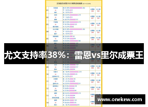 尤文支持率38%：雷恩vs里尔成票王